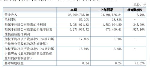 瑞意博2020年上半年凈利潤(rùn)激增345.99%至705.11萬(wàn)元，PTL與軟件產(chǎn)品銷售雙引擎驅(qū)動(dòng)增長(zhǎng)